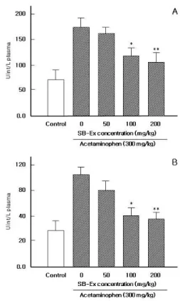 Fig.  1.  Effect  of  SB-Ex  on  AST  (A)  and  ALT  (B)  activity  following  acetaminophen  administration  in  the  plasma.