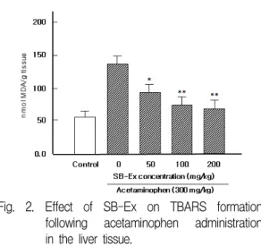 Fig.  2.  Effect  of  SB-Ex  on  TBARS  formation  following  acetaminophen  administration  in  the  liver  tissue