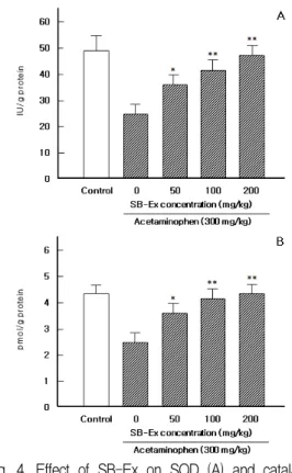 Fig.  4.  Effect  of  SB-Ex  on  SOD  (A)  and  catalase  (B)  activity  following  acetaminophen  administration  in  the  liver  tissue