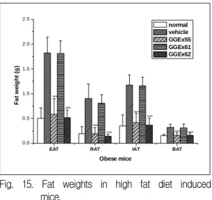 Fig.  15.  Fat  weights  in  high  fat  diet  induced  mice.