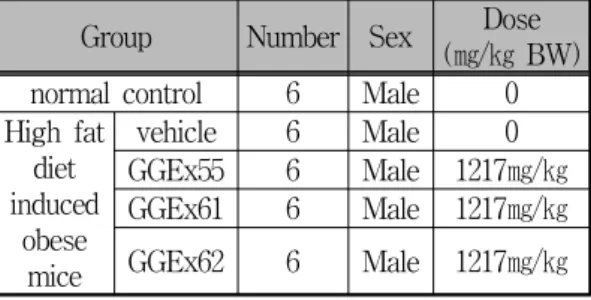 Table  2.  Experimental  groups