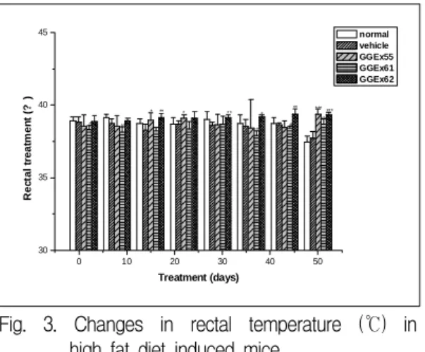 Fig.  4.  Fasting  plasma  GOT  levels  in  high  fat  diet  induced  mice.