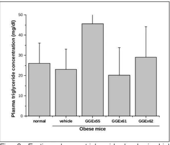 Fig.  7.  Fasting  plasma  total  cholesterol  levels  in  high  fat  diet  induced  mice.
