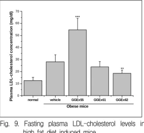 Fig.  9.  Fasting  plasma  LDL-cholesterol  levels  in  high  fat  diet  induced  mice.