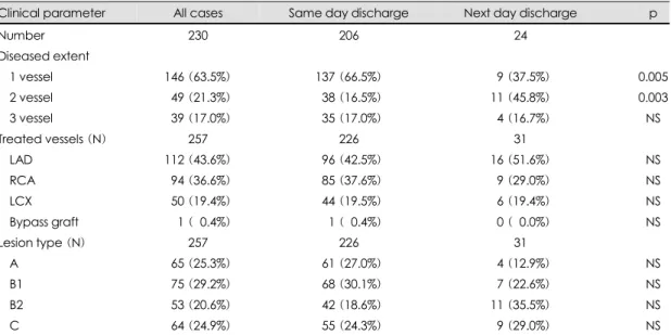 Table 2. Angiographic characteristics 