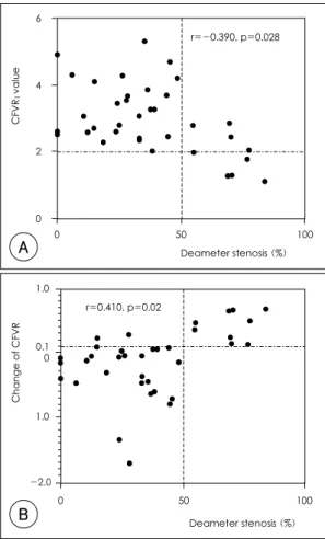 Figure 3. ROC curve for obtaining the optimal cut off va- va-lue for the change of CFVR