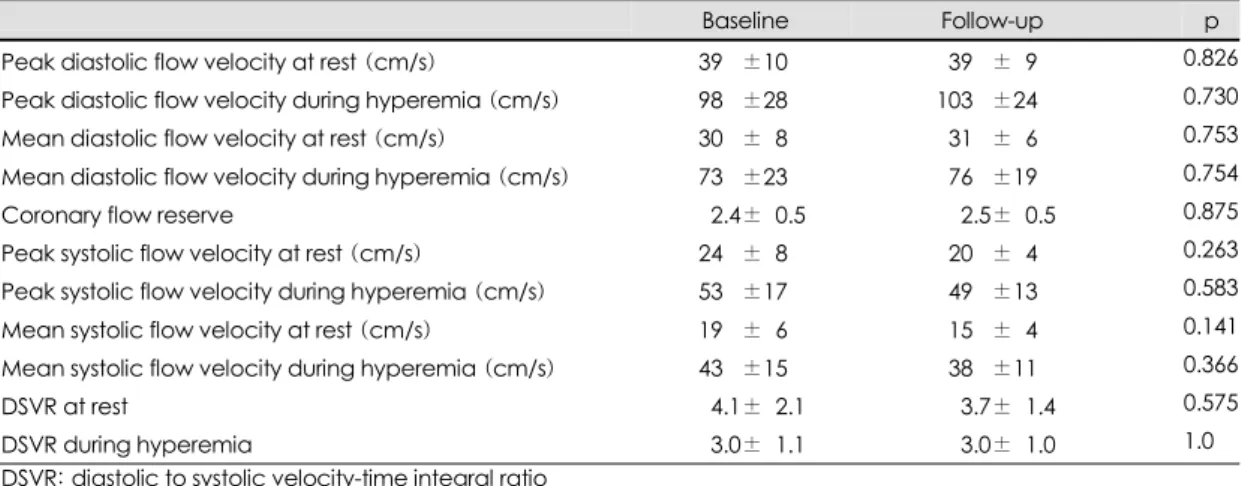 Table 3. Changes in coronary flow velocity and reserve after lipid-lowering therapy 