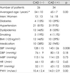 Table 1. Baseline characteristics of the study patients  CAD (-)  CAD (+)  p  Number of patients  26  34 
