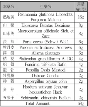 Table  2.  Composition  of  Yukmijihwangwon-gagambang   2)  침구치료