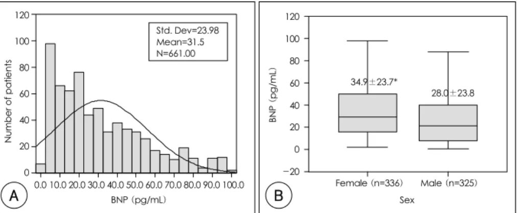 Figure 4. Comparison of BNP levels in congestive heart failure. Data: mean±SD, HF: heart failure, DD: diastolic dysfunction, BNP: B-type natriuretic peptide