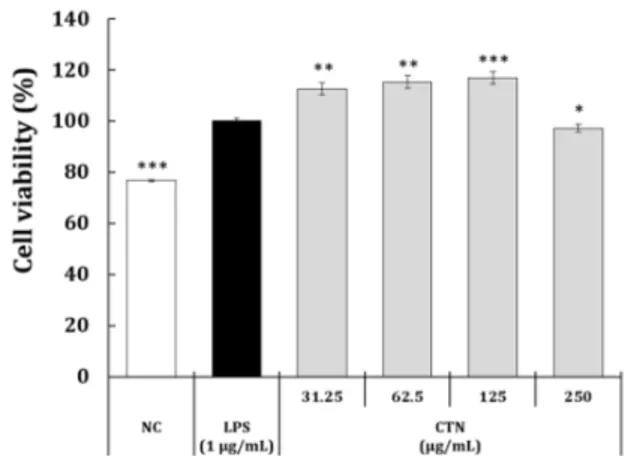 Figure 1. Cytotoxic effect of CTN in LPS-stimulated RAW 264.7 cells. 
