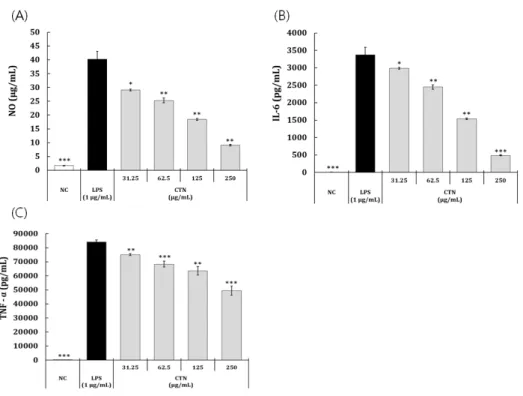 Figure 3. Anti-inflammatory activity of  CTN  in  LPS-stimulated  RAW  264.7  cells.  RAW  264.7  cells  were  treated  with  31.25,  62.5,  125,  250  μg/mL  of  CTN for 30 min and co-treated by LPS  for 24 h