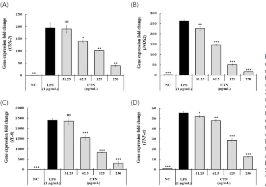 Figure  4.  Changes  in  the  mRNA  expression  level  of  inflammatory  mediators  by  CTN  in  LPS-stimulated  RAW  264.7  cells
