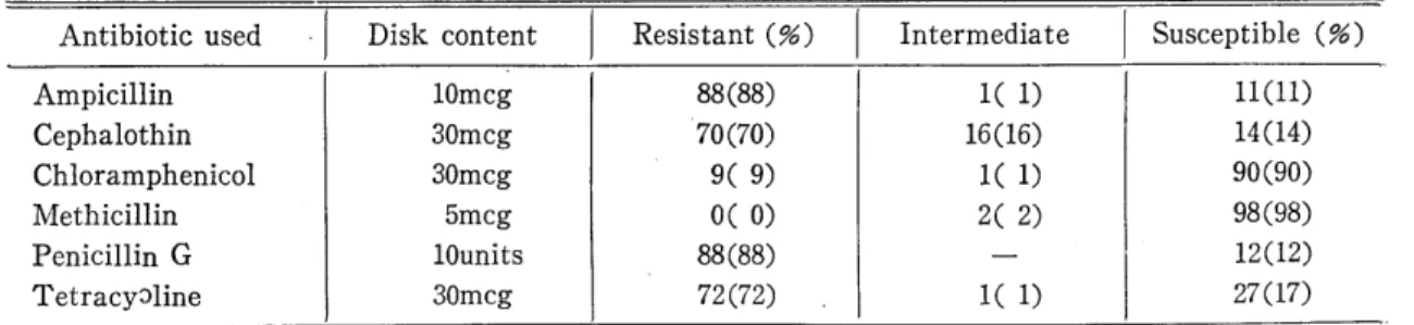 Table  4.  Standardized  Disk  Suscepti  Bili1y  Test  of  100  Sarains 