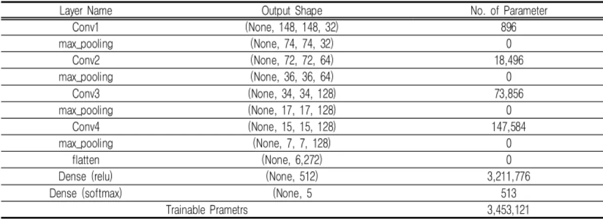 TABLE  2.  Structure  of  convolution  neural  network  model별  영상의  50%를  훈련데이터로  사용하였으며, 30%는  모델의  검증을  위한  데이터로  활용하고, 나머지  20%를  모델의  성능을  평가하기  위한  테스트  데이터로  활용하였다.3