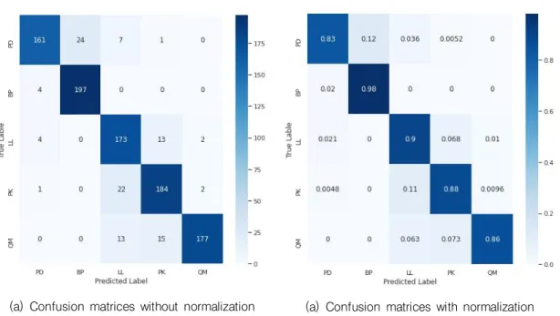 FIGURE 7. Confusion  matrices of  trained tree classification  model