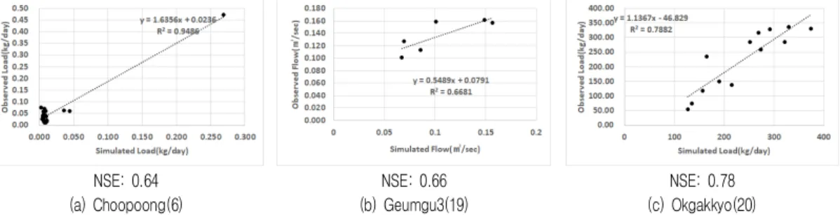 TABLE  11.  Model  efficiency  range  and  confidence  interval(Donigan.  et  al.,  2003)