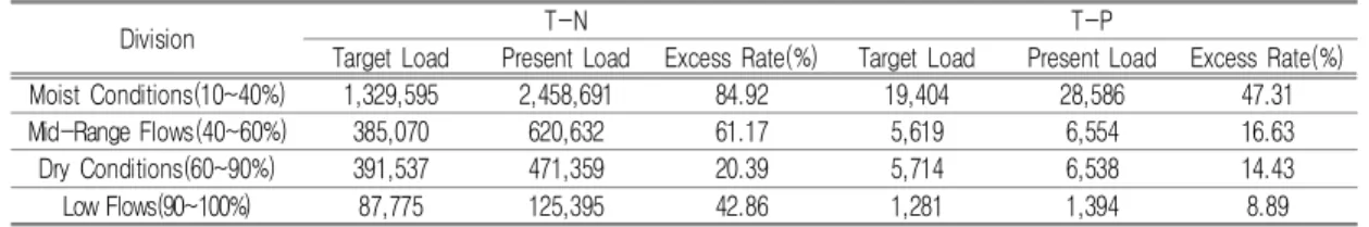 FIGURE 9. LDC for Subbasin23고  NSE는  0.60∼0.64로“Fair”로  나타나고 