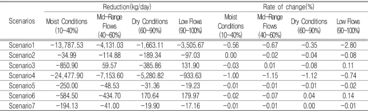 TABLE  13.  Present  exceeding  target  water  quality(Unit:  %y)