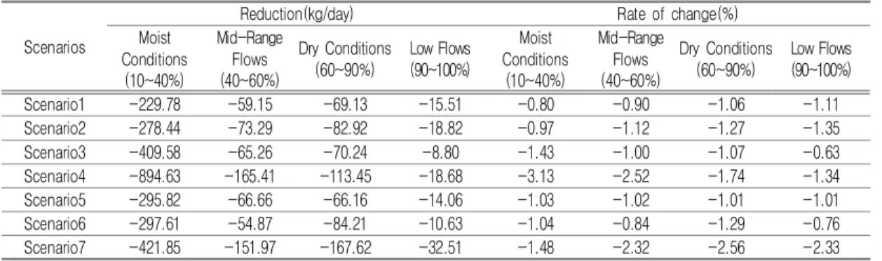 TABLE  15.  T-P  reduction  by  flow  section(Unit:  %)