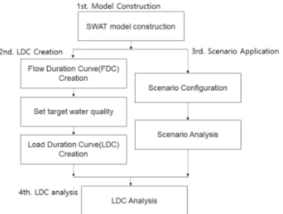 FIGURE  1.  Analysis  flowchart 수질  관리  영향평가를  SWAT  모형을  통해  적용하였다.  적용한  수질  개선대책으로는  가축분뇨  유출  저감,  산업시설  방류량  저감,  초생대  설치,  인공습지  설치  등이  있다