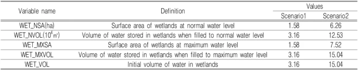 TABLE  3.  Wetland  specifications  in  scenario1,  2하였다.  그리고  비점오염원  수질  모니터링  자료와  배출부하량을  비교·검토하여  최종적인  지역을  선정하였다
