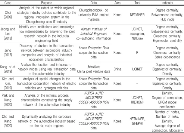 TABLE  1.  Comparison  of  research  cases