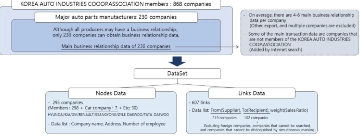 FIGURE 1. Data  collection네트워크  특성을  분석할  수  있는  지표로  다양하게  분석하여  정책적  함의를  도출하고자  한다