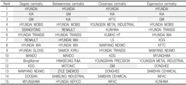 TABLE  3.  Top  15  companies  by  node  centrality
