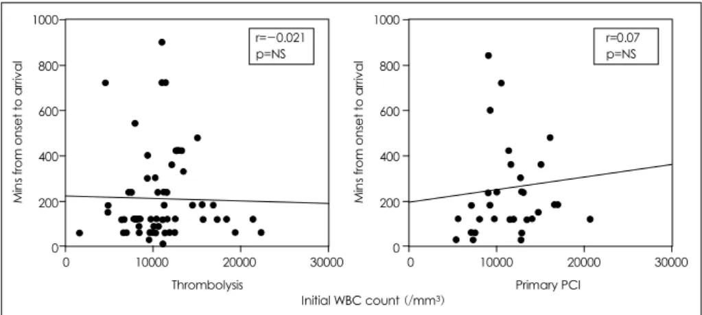 Fig. 2. Correlations between initial WBC count and the time elapsed from symptom onset to hospital arrival