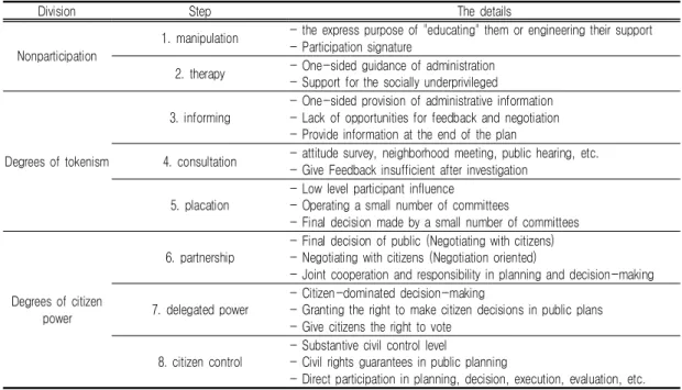 TABLE 2.  Arnstein’s‘A  ladder  of  citizen  participation’model