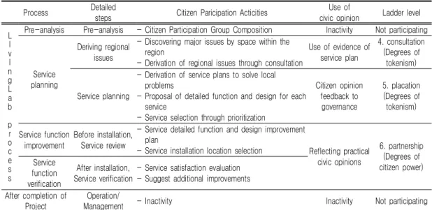 TABLE 3.  Citizens'  participation  activities  by  stage  of  the  NAACC  Living  Lab  project