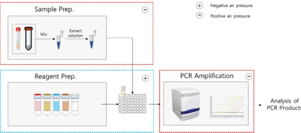 Figure  1.  Flow  chart  for  SARS-CoV-2  diagnostic  test.결  과1. 검사과정 측면  현재 SARS-CoV-2 감염 진단을 위한 real-time RT-PCR은 다양한 프로토콜을 제시하고 있으며, 프로토콜마다 검출하 는 유전자 부위에 차이가 있다