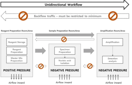 Figure  2.  Laboratory  design  with  emphasis  on  barrier  containment  and  unidirectional  workflow.