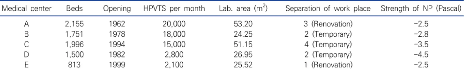 Table  1.  Biosafety  level  and  safety  equipment  according  to  each  risk  group  Risk 