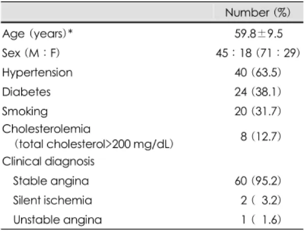 Table 1. Baseline clinical characteristics (total number= 
