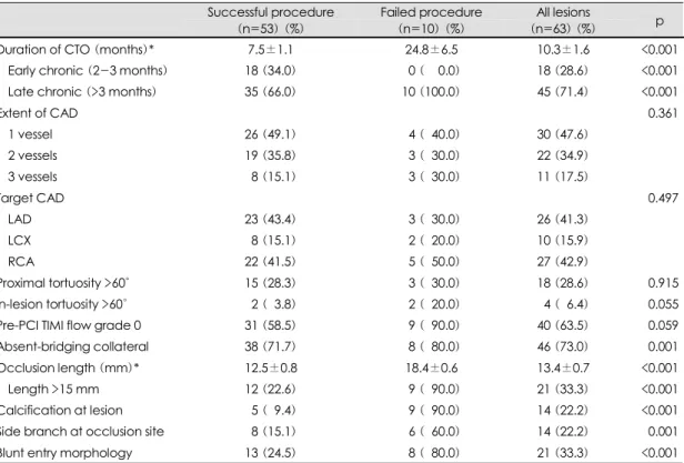 Table 2. Lesion characteristics 