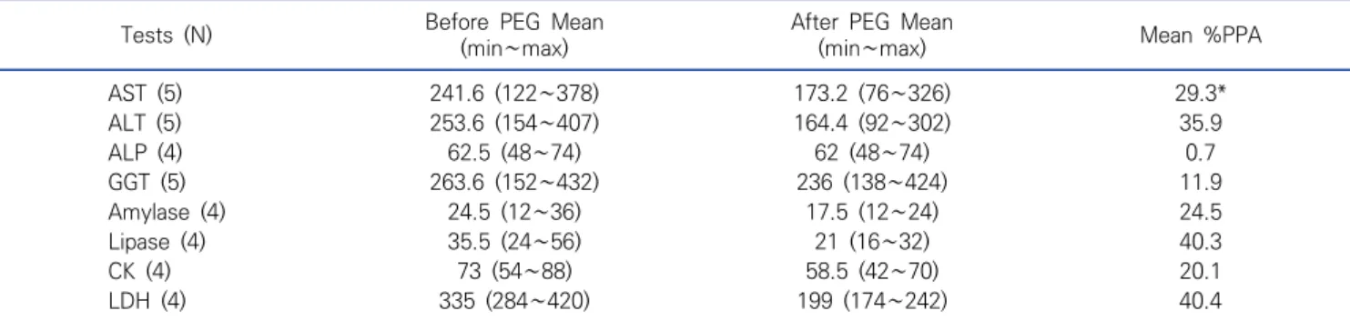 Table  3.  Changes  of  enzyme  activity  (IU/L)  after  polyethylene  glycol  precipitation  technique  in  clinical  samples