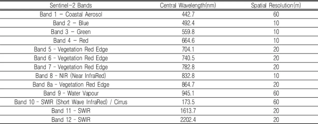 TABLE  1.  Metadata  of  Sentinel-2  satellite  image  used  in  this  research(ESA,  2021)시기  위성영상을  사용하여  연안  간석지  변화를 탐지하였다.일반적으로  연안습지는  연안지역에서  해수면과  육지가  접하는  경계에  위치하는  지형적인  특징을  가지고  있으며,  연안습지를  구성하고  있는 모래,  암반,  자갈  등은  내륙  지역에도  위치하여 영상자료의  분광