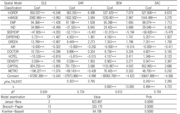 TABLE 4.  Estimation  of  models