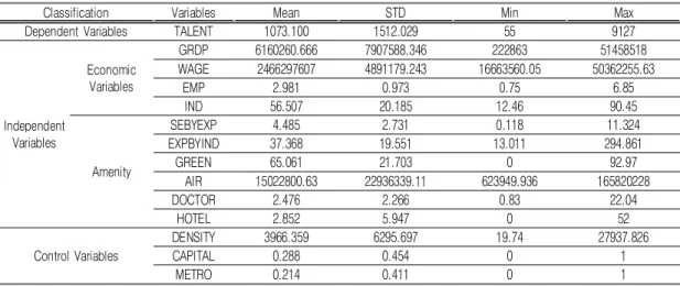 TABLE 2.  Lagrange  Multiplier(LM)  test 는  HH  클러스터는  수도권을  중심으로  충청도 일부지역과  강원  일부  지역에서  나타났다