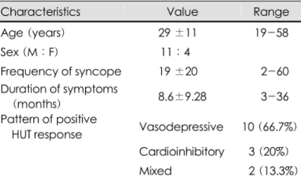 Table 1. Clinical characteristics of study subjects(n=15)  Characteristics  Value  Range  Age (years)  029.±11 19-58  Sex (M：F) 11：4   Frequency of syncope  019.±20  02-60  Duration of symptoms  (months)  08.6±9.28  03-36  Pattern of positive   
