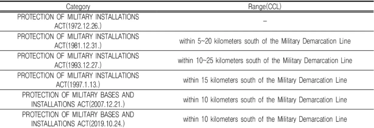 TABLE  1.  Range  of  the  CCL