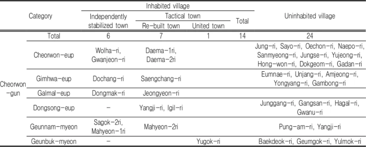 TABLE  2.  Minbuk  villages  in  the  Cheorwon-gun입주하게  되고,  1970년대에는  자립안정촌인  사곡2리,  동막리,  재건촌인  생창리,  정연리,  양지리,  이길리(정연리  분구),  통일촌인  유곡리가  입주하게  되었다(표  3)