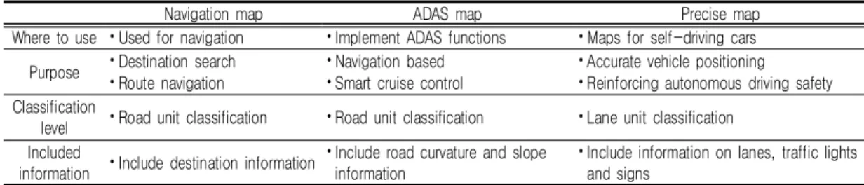 TABLE  1.  Map  types  for  automobiles  (HMG  Journal,  2019)