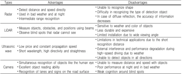 TABLE  2.  Pros/Cons  of  Sensors(Korea  Institute  of  Science  and  Technology  Information,  2017)