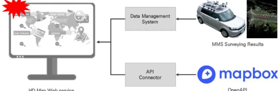 FIGURE  3.  Concept diagram  showing  the  system configuration FIGURE  2.  Concept diagram  for  building the  map  service  test bed의  소프트뱅크는  고정밀  정밀지도를  개발하기 위해서  일본  국토지리원  측위  거점의  2.5배에 달하는  측위  거점  3,300개를  확보하였으며,  인공위성과  지상  측위  거점을  이용해  사물의  위치