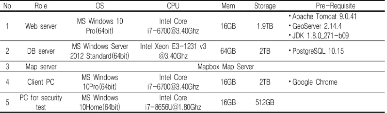 TABLE  4.  Details  of  the  server  system