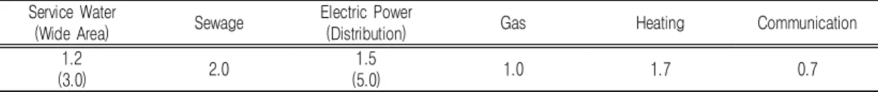 TABLE 2. Average depth value in the absence of undetected area and depth data (Unit: m)
