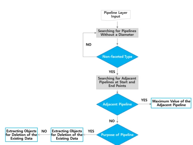 FIGURE 3. Automatic calculation algorithm  for pipe  diameter